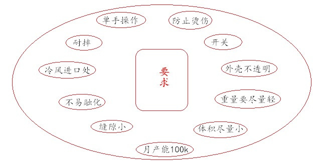 電吹風(fēng)定制要求