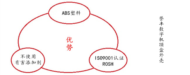 譽豐生產(chǎn)數(shù)字機頂盒塑膠外殼的優(yōu)勢